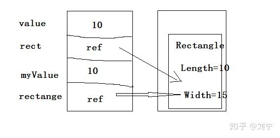 C# Real reference & Formal parameter - 知乎