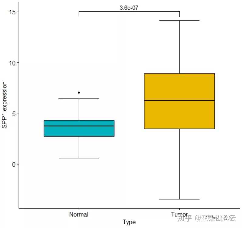 TCGA任意基因任意肿瘤，随意分析 - 知乎