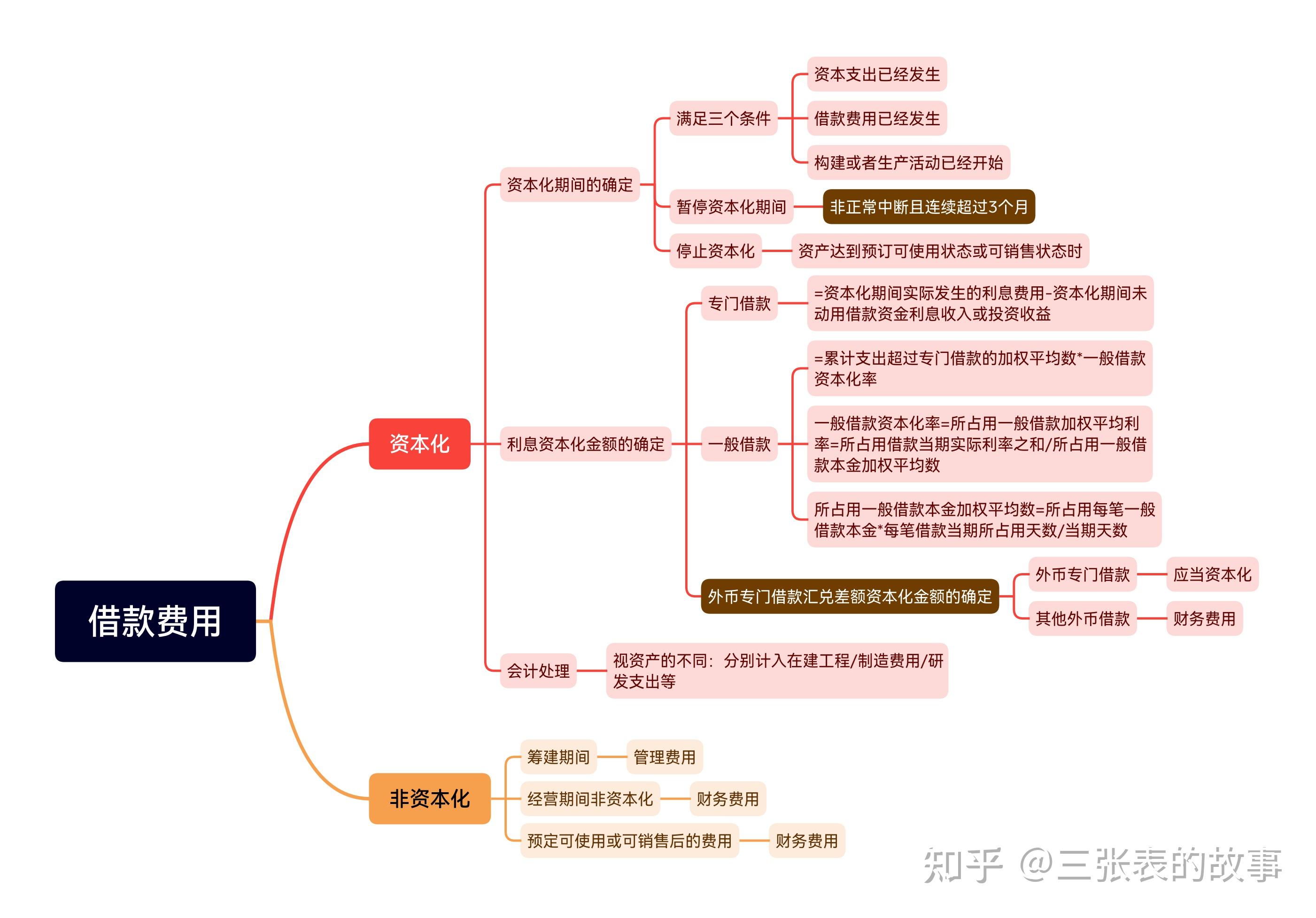 费用思维导图图片