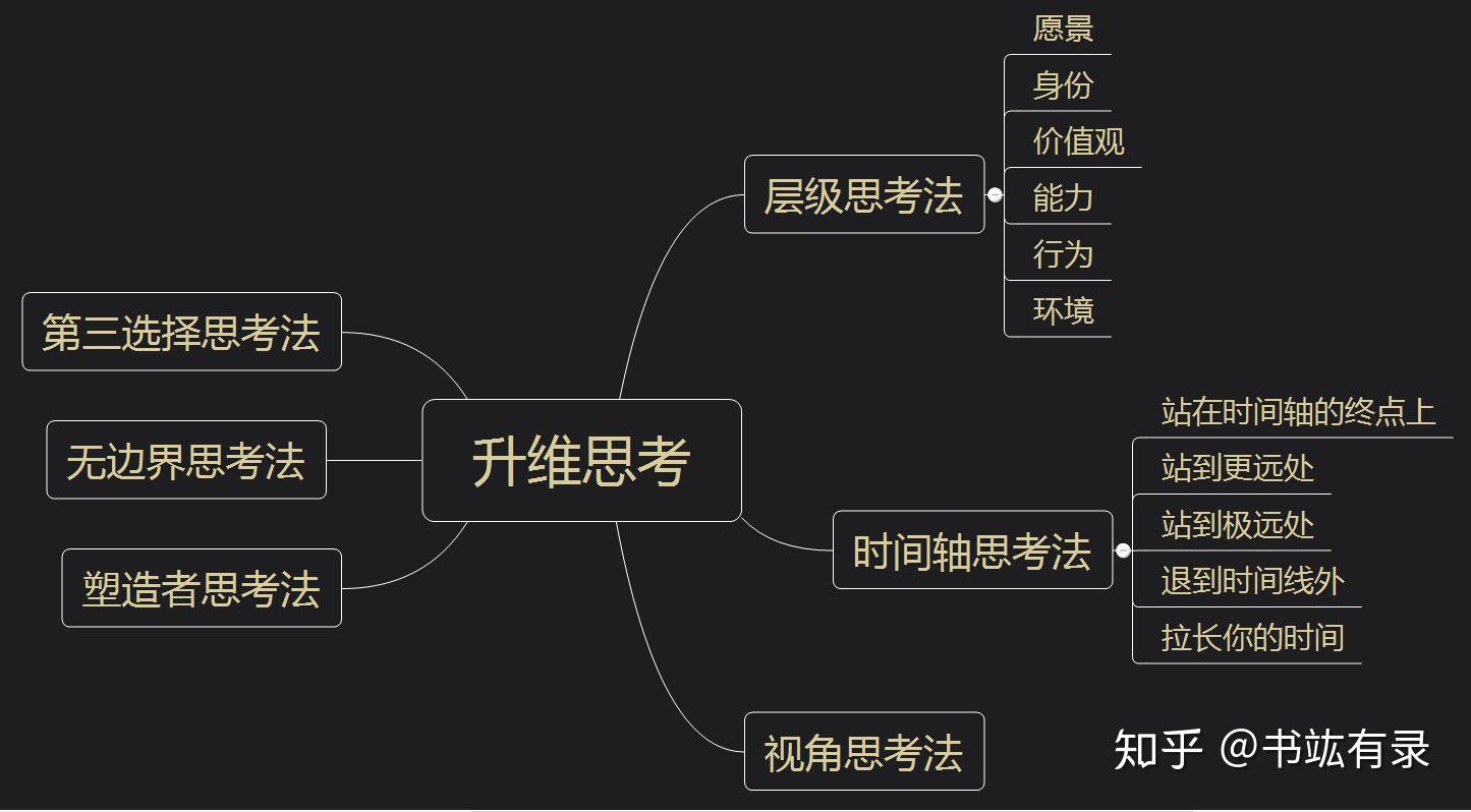 爱因斯坦说"我们不能用制造问题时的同一水平思维来解决问题.