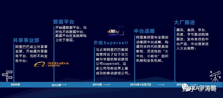 中台是企业架构的又一次实践吗? - 知乎