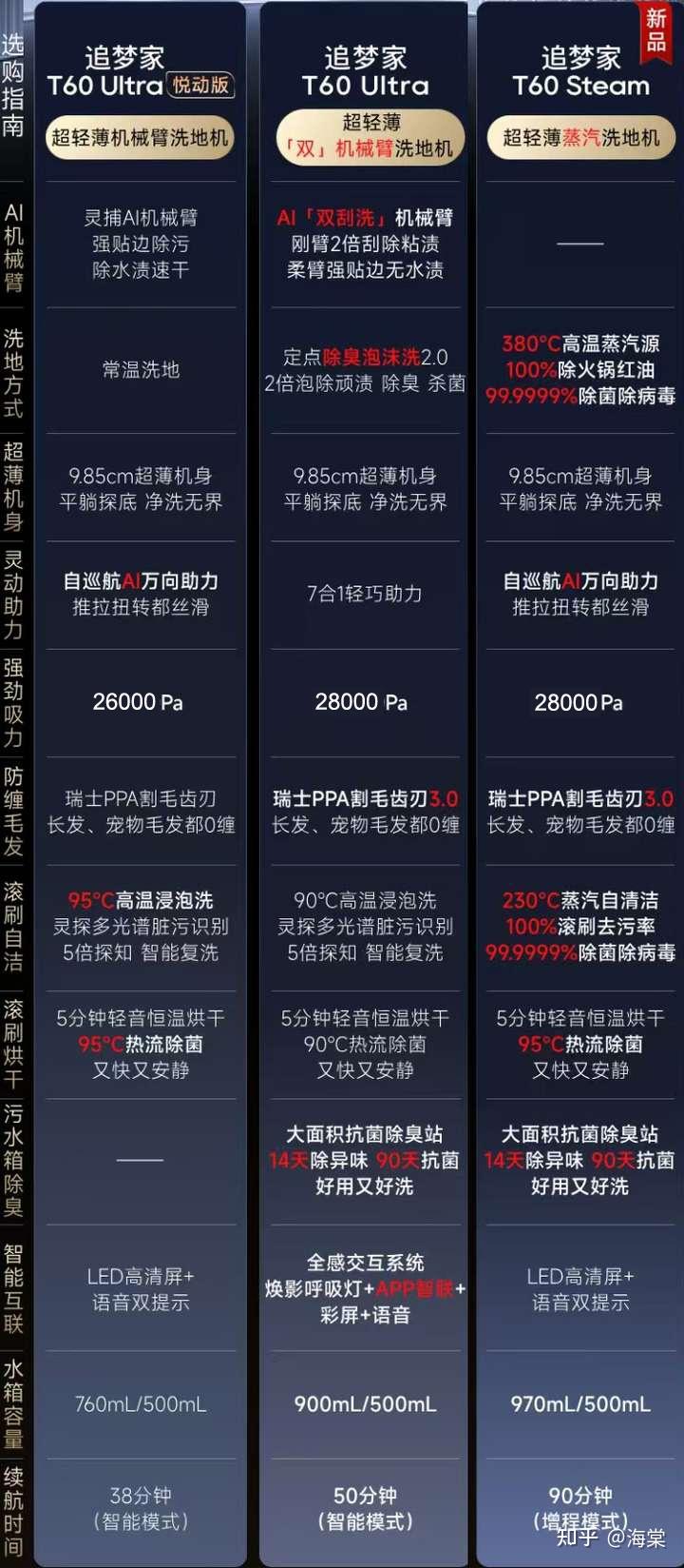 追觅追梦家T60Ultra、T60Ultra悦动版和T60Steam洗地机区别对比和选择推荐