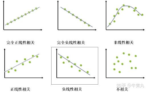 3,如果两个变量的变动方向相反 则称为负相关 .