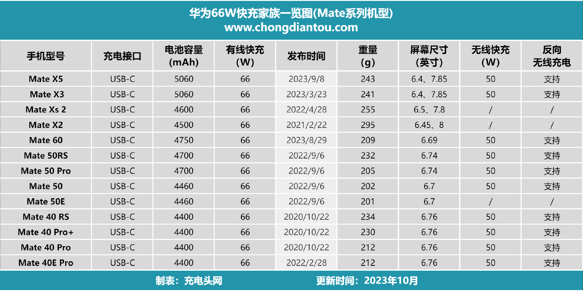 27款支持华为66w快充的手机覆盖华为mate系列p系列nova系列