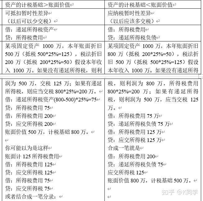 負債的計稅基礎即稅法上認可的負債,等於負債的賬面價值-未來可抵扣