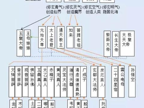 为了更加直观清楚地梳理洪荒神仙体系