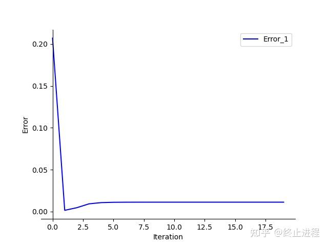 Python+深度学习：误差曲线可视化 - 知乎