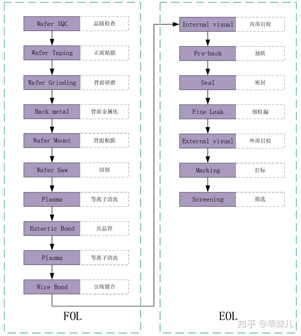  ic assembly process flow 