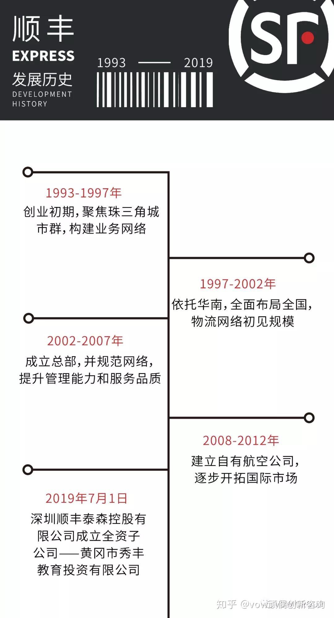 顺丰的发展历史顺丰是国内的快递物流综合服务商,经过多年发展,已初步