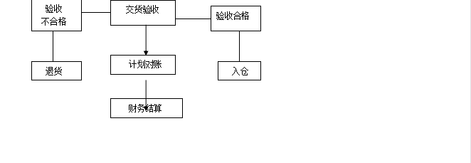 交貨驗收(倉管)---質檢(不合格退貨)---入庫---計劃對賬---財務結算2