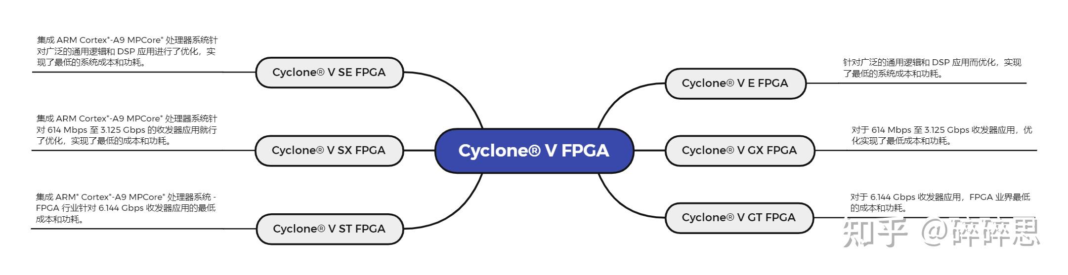 Intel/Altera 系列FPGA简介 Intel/Altera 系列FPGA简介