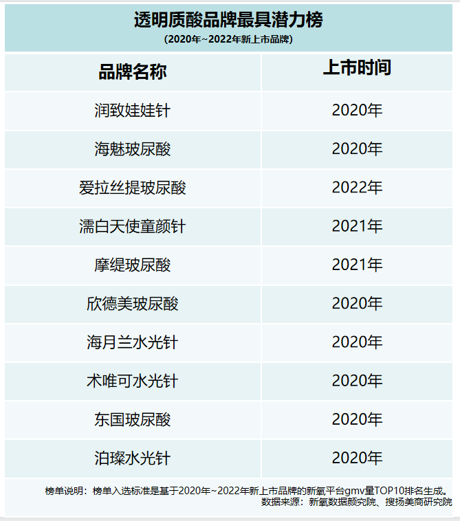 新氧数据颜究院2022年度中国透明质酸行业报告 知乎