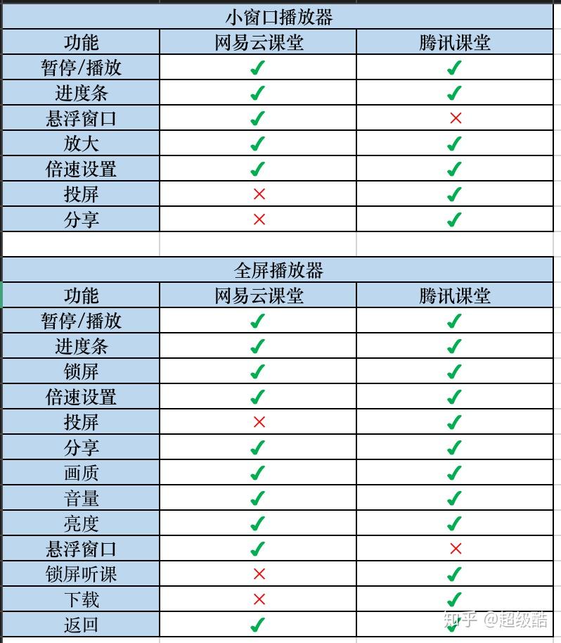 網易雲課堂與騰訊課堂競品分析