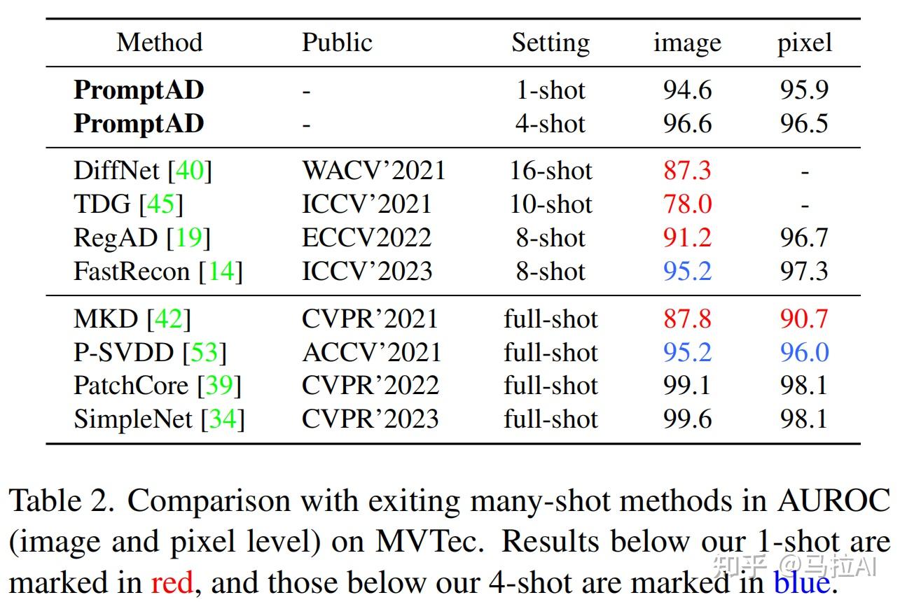 CVPR2024 | PromptAD: 仅使用正常样本进行小样本异常检测的学习提示 - 知乎