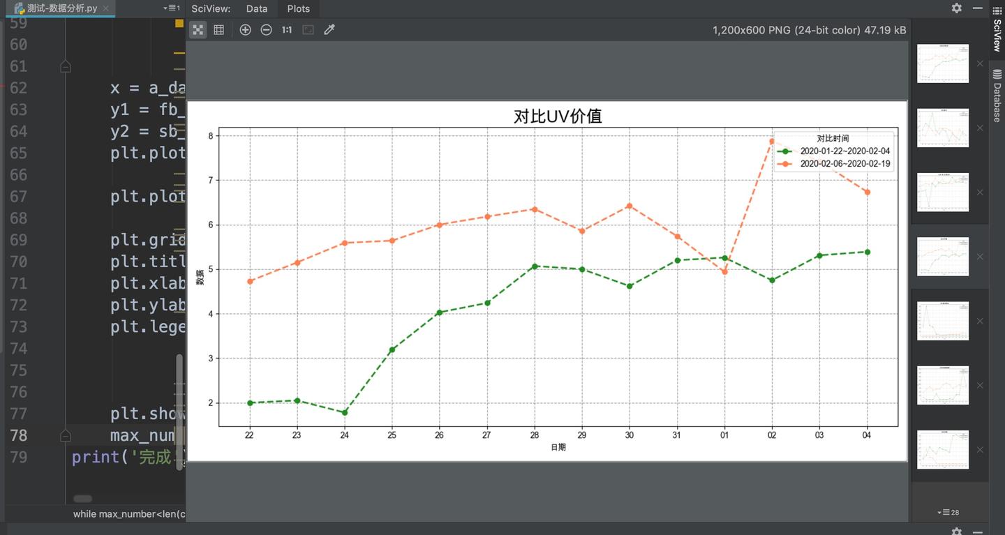 用python处理淘宝天猫的生意参谋数据表格折线图