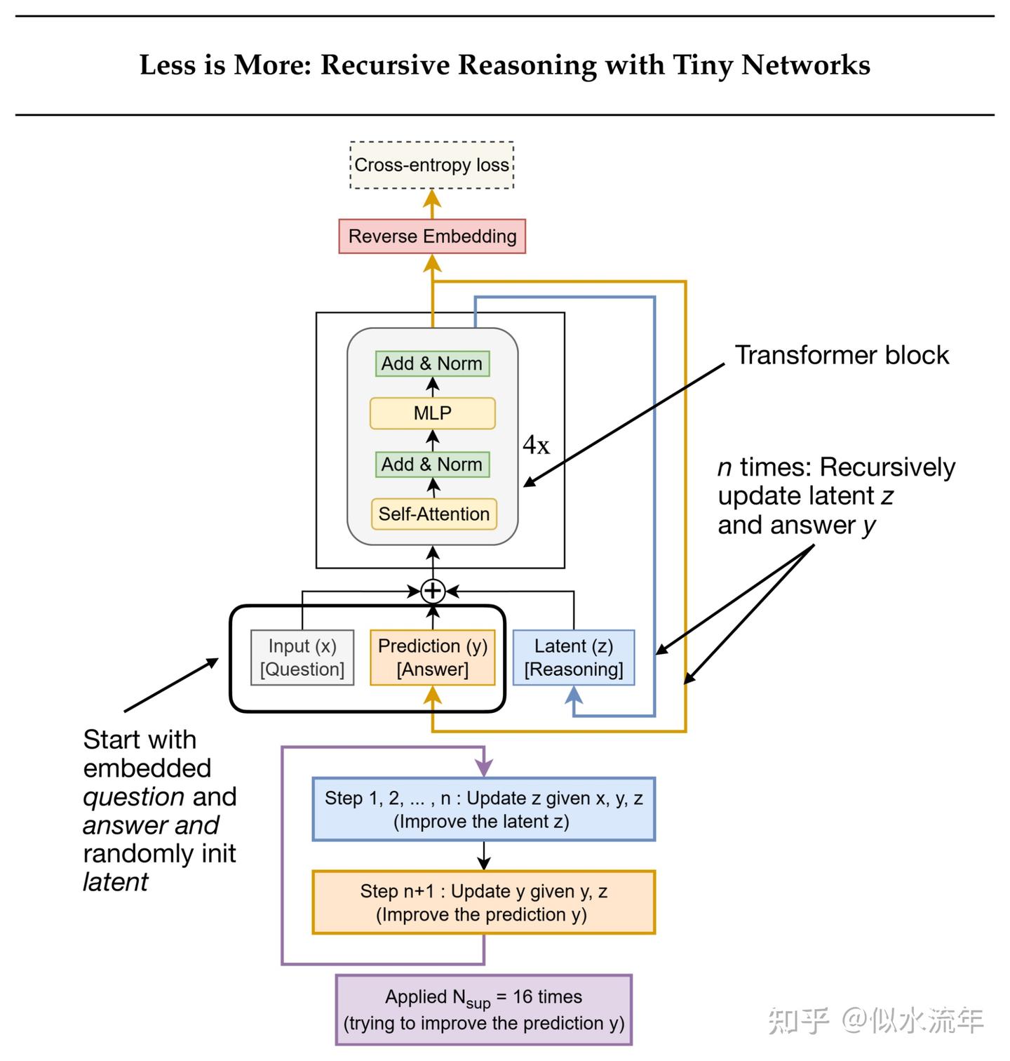 图23:微型递归模型(TRM)。来自https://arxiv.org/abs/2510.04871的带注释图表。