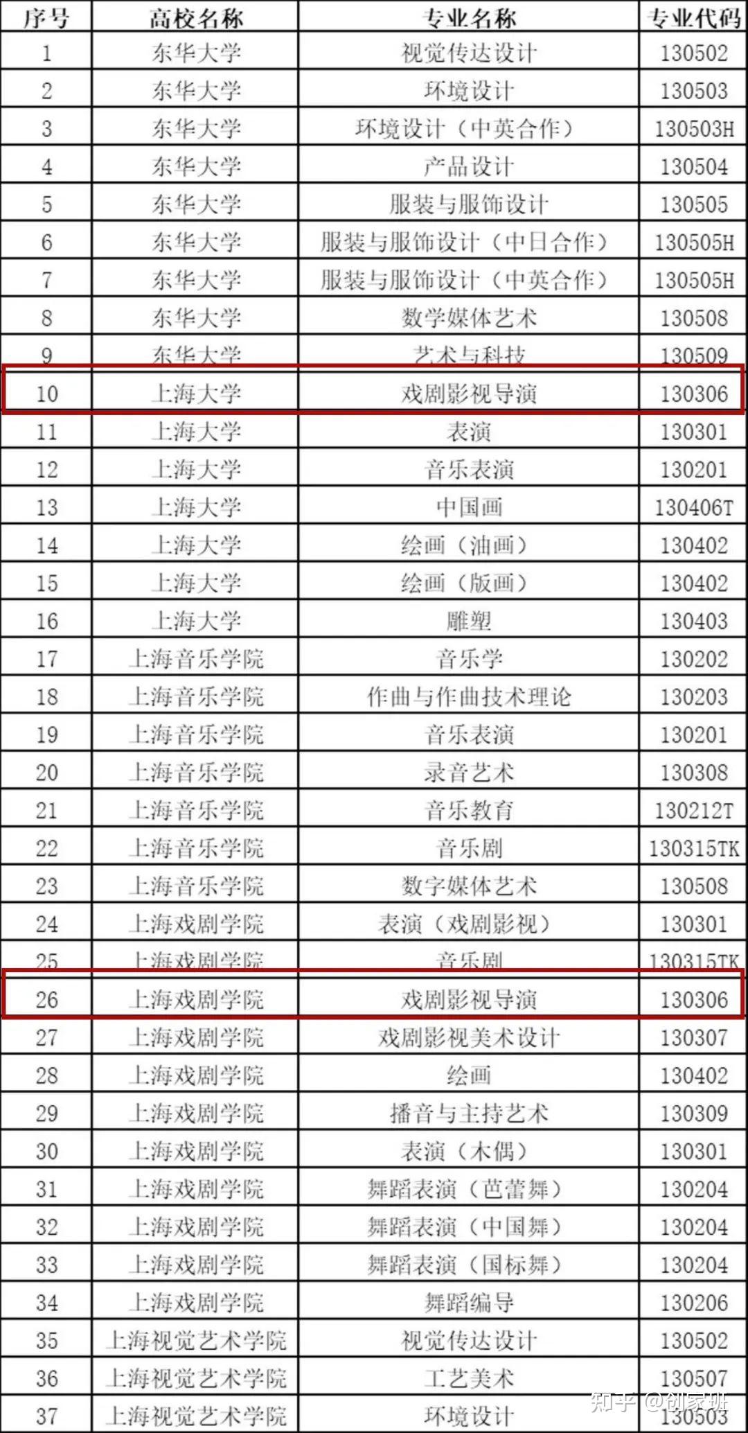 情况总结2024年艺考,上海地区合计5所院校37个专业有资格组织校考