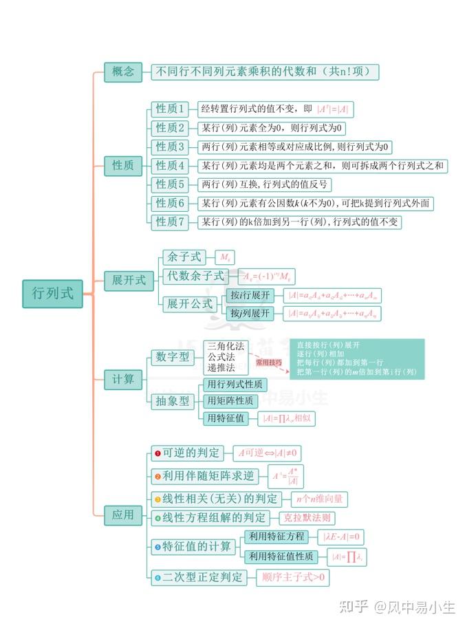 线性代数思维导图简版图片