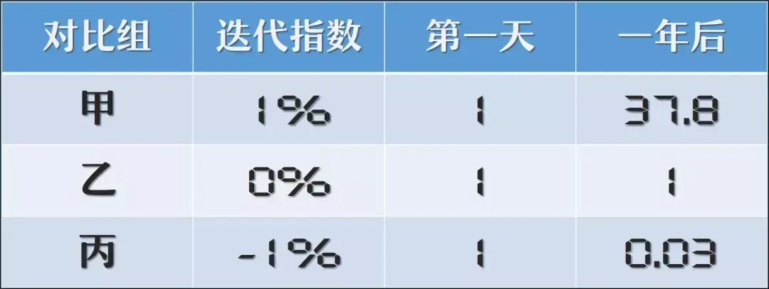 复利效应:世界第八大奇迹 - 知乎
