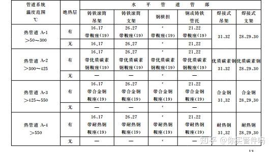 管道支吊架 第1部分：技术规范GB/T 17116.1-2018 6设计 - 知乎