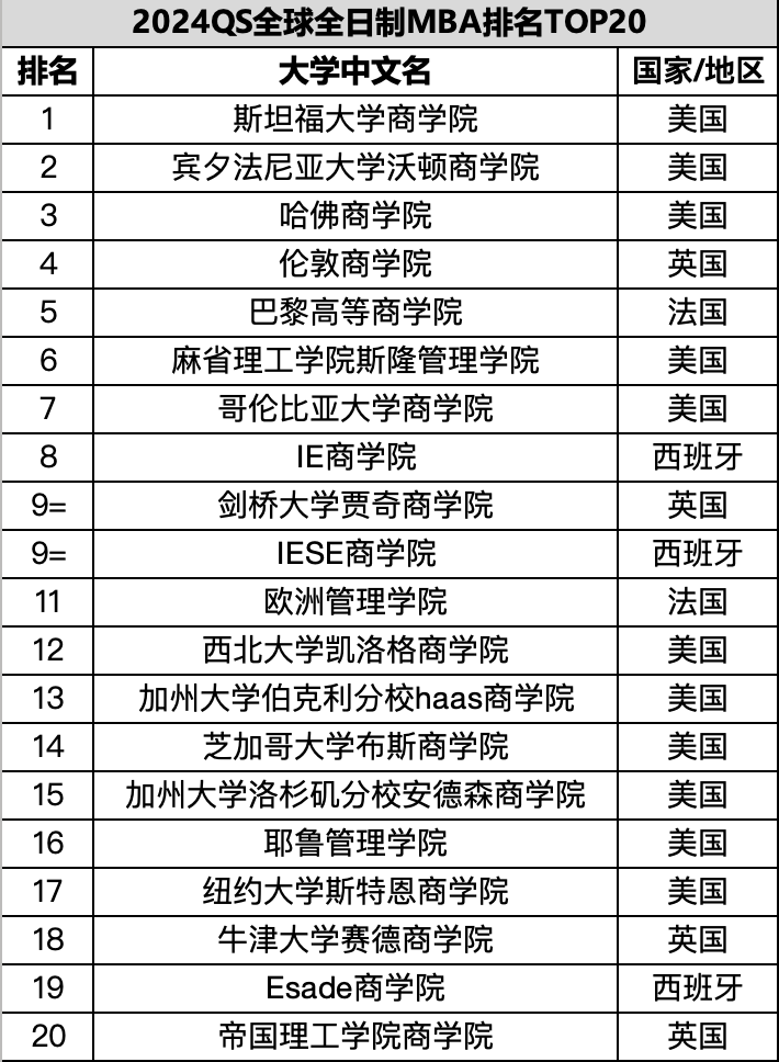 斯坦福大學該圖作者 toshiharu watanabe2024qs全球全日制mba排名top