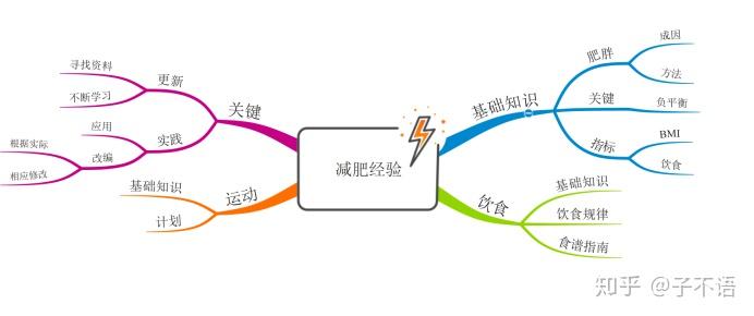 想要减肥,这些知识必须有所了解,下面就是这三篇经验的整体思维导图