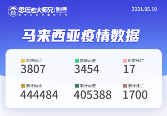 马来西亚疫情 昨日3807例！大马将从印度撤侨！马来亚大学毕业典礼暂延！ 知乎