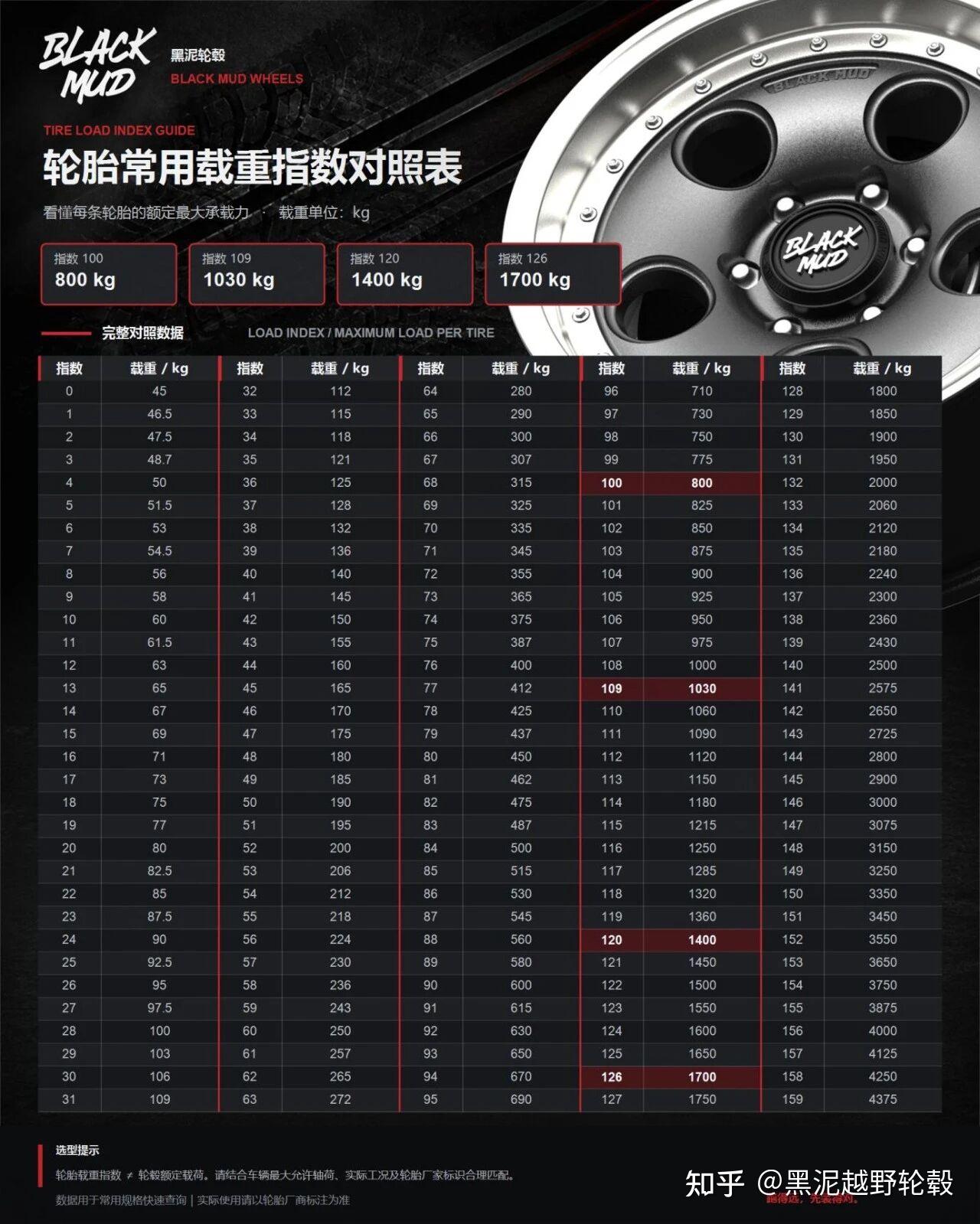 轮胎上的「100、109、120」,到底代表能载多重?