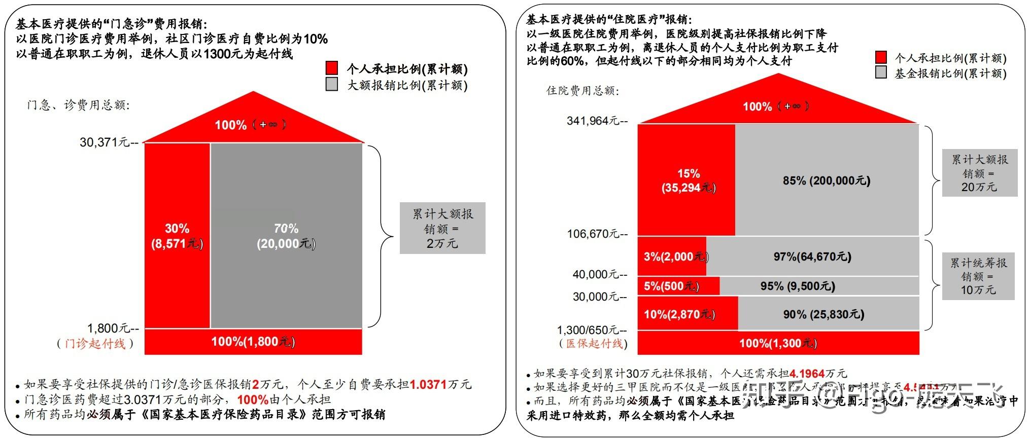 3,基本医疗保险 vs 商业医疗保险