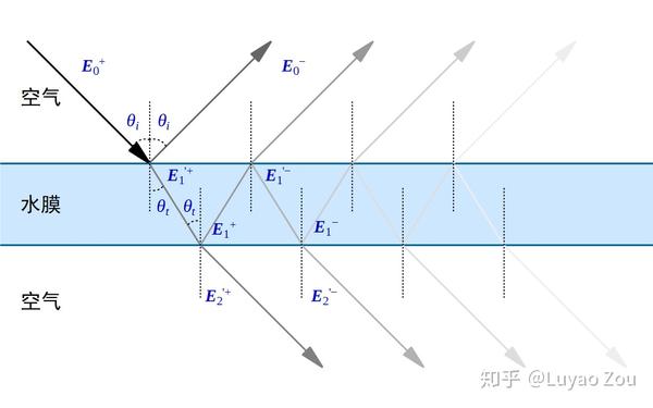 薄膜干涉光路示意图及记号