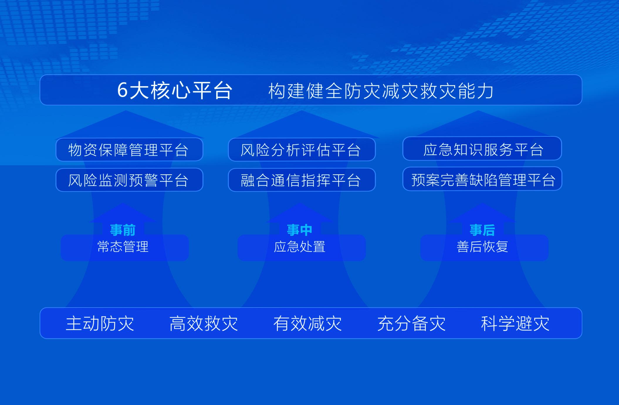 打造"物资保障管理平台","风险分析评估平台","应急知识服务平台","