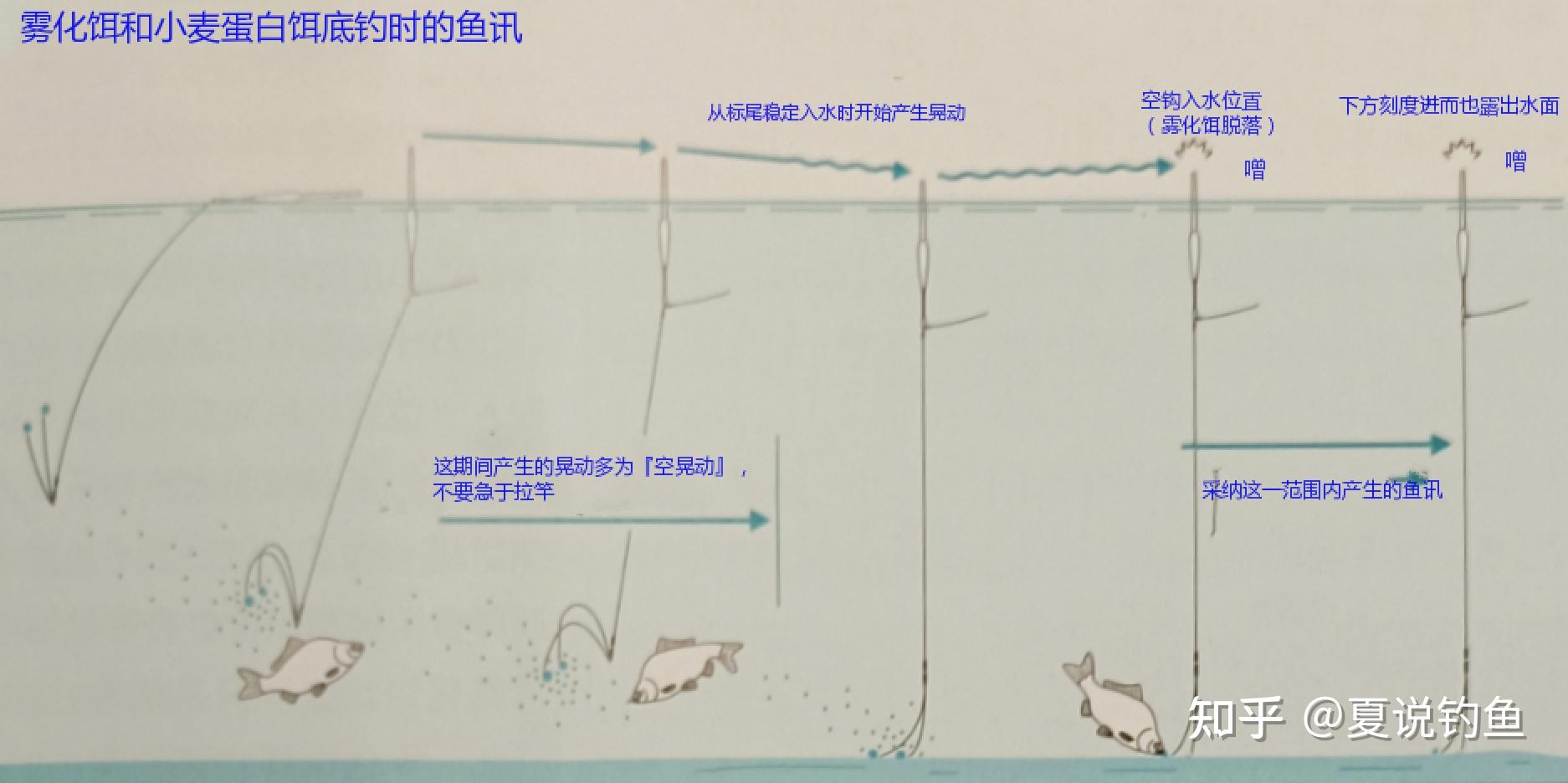 [ 日本鲫鱼钓 ]春季底钓第三篇之回浮到空钩入水位置后再看准鱼讯 - 知乎