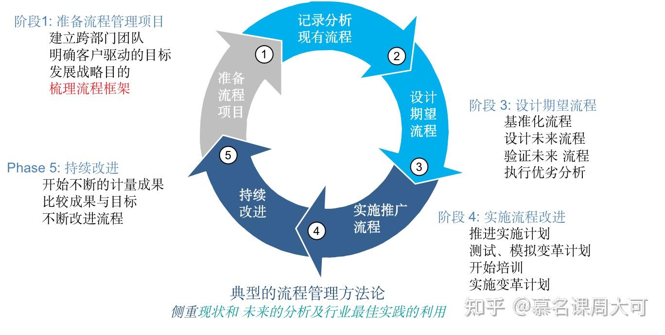 流程混乱,不高效,纷争不断! 