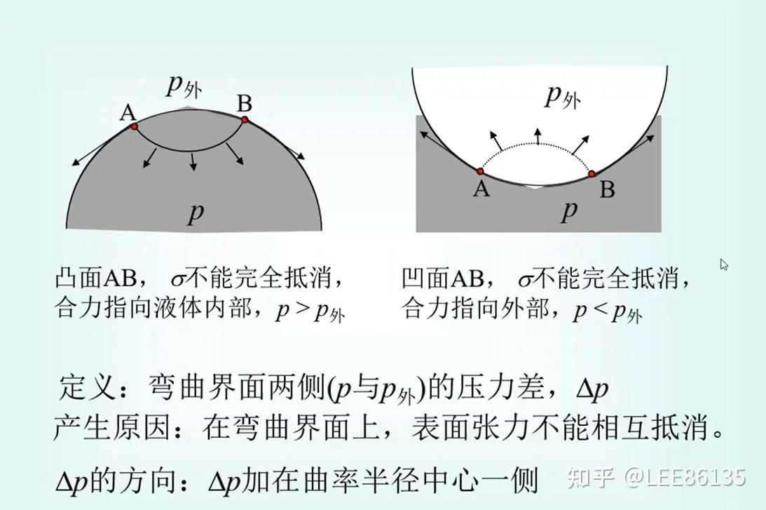 润湿固体与液体接触后,系统的吉布斯自由能降低粘附润湿浸渍润湿铺展