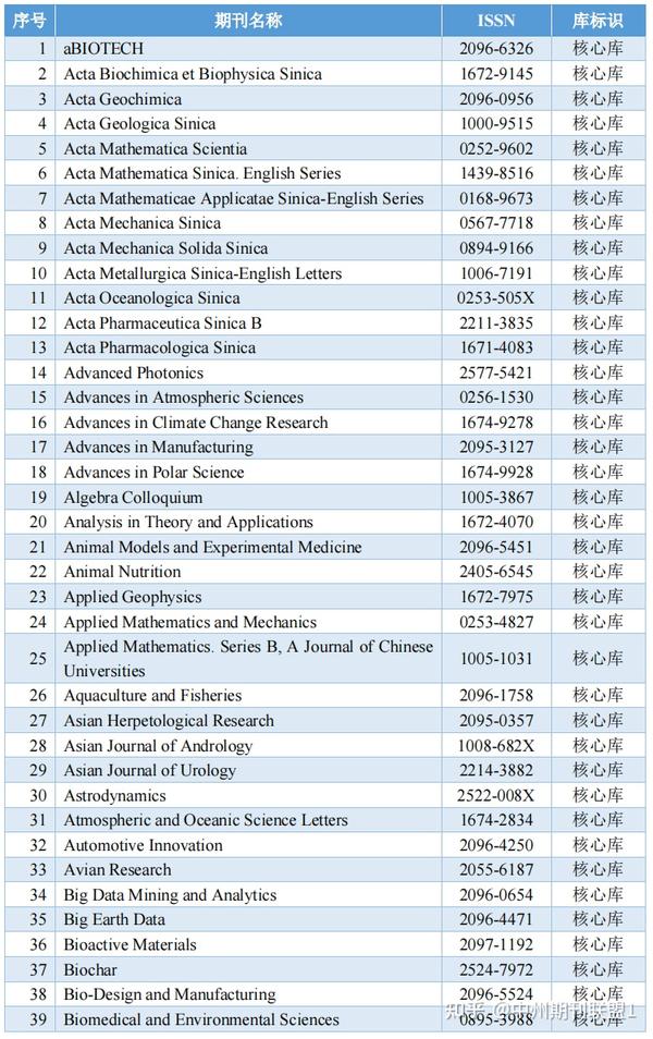 最新!中国科学引文数据库(CSCD)收录期刊(2023-2024)目录! - 知乎