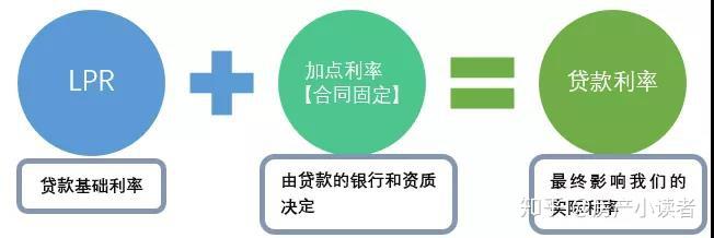LPR“凉皮儿”政策真的香吗？ - 知乎
