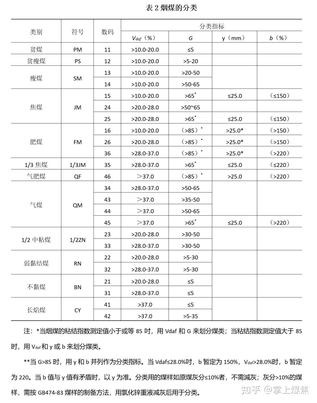 煤都有什么种类？有什么区别？ - 知乎