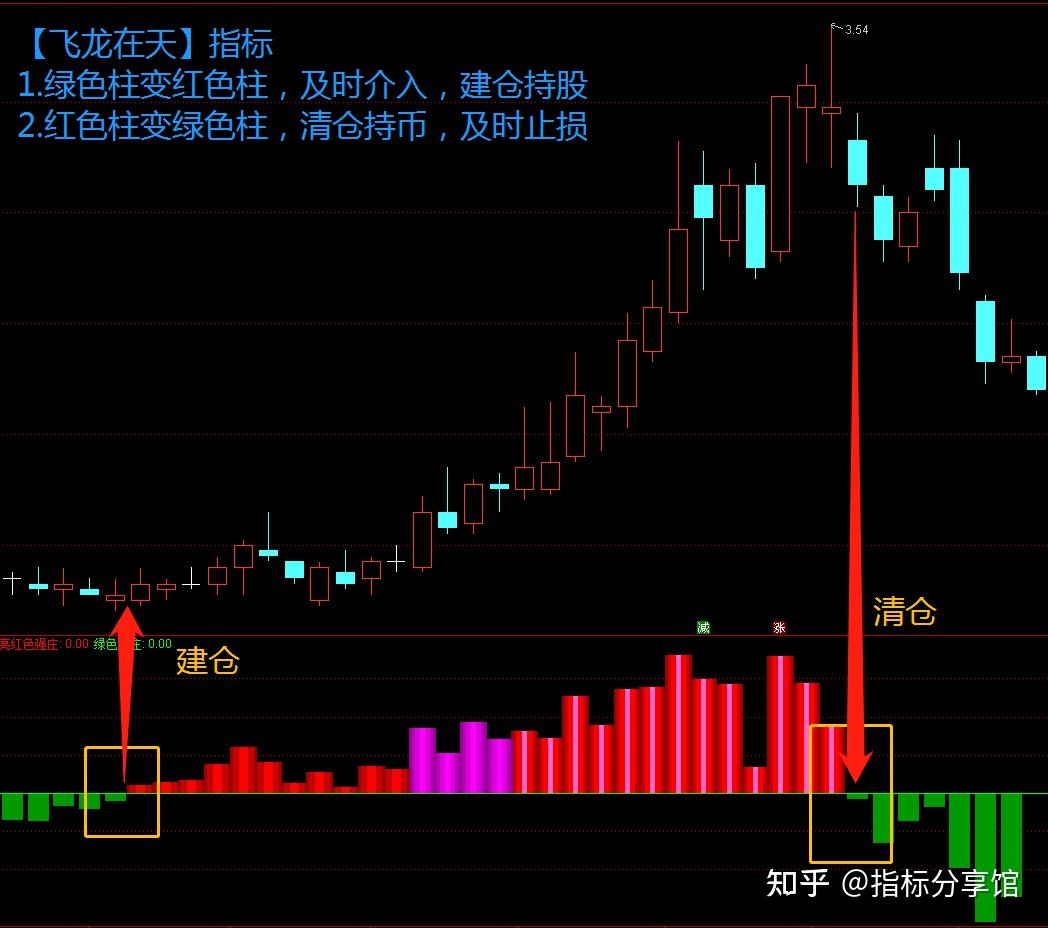 "飞龙在天"指标公式,一飞冲天