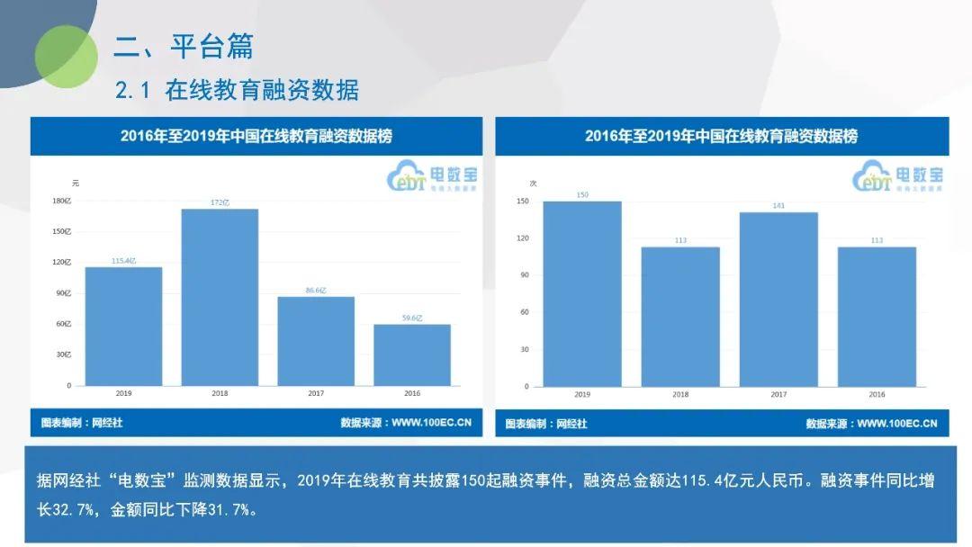 2019年度中国在线教育市场数据报告