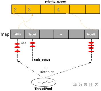 解密TaurusDB存储端高并发之线程池 解密TaurusDB存储端高并发之线程池