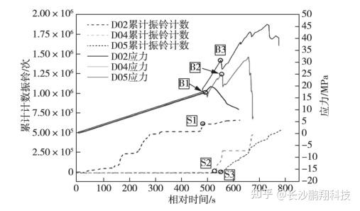 白云岩的单轴压缩力学特性及声发射特性研究 知乎 