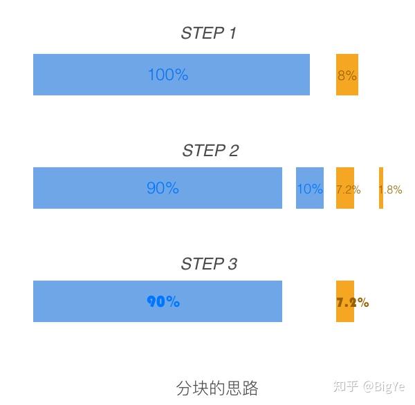 神秘逻辑的背后 9折还是10 Off 知乎