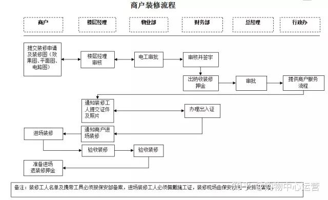 购物中心商户装修流程图