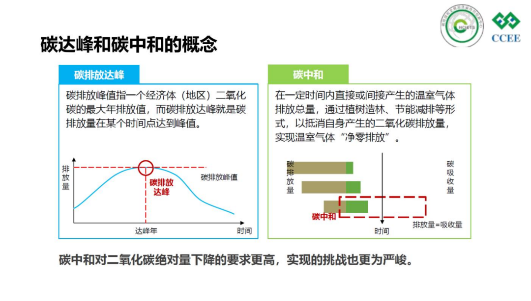 48页PPT:碳达峰与碳中和的政策解读与实现路径! - 知乎