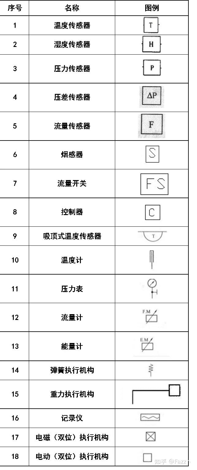 暖通空調設備圖例:風口和附件代號:風道,閥門及附件圖例:風道代號