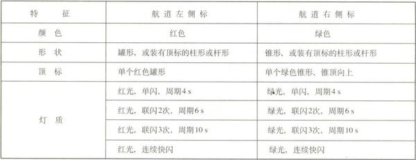 航标的分类以及如何辨识 - 知乎