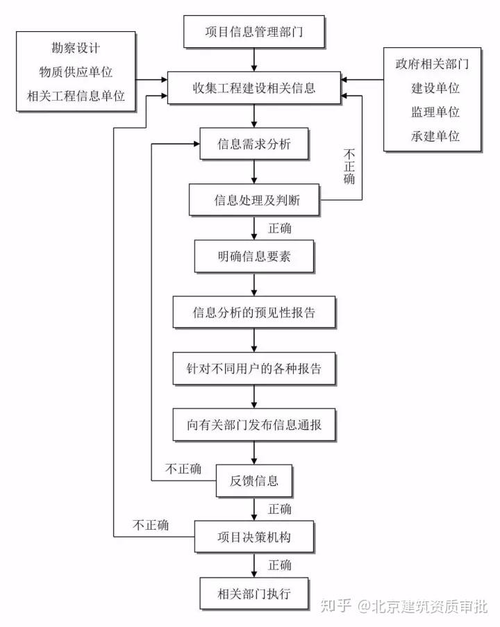 干货分享（工程项目建设程序的流程图怎么画出来）工程项目建设程序的流程图怎么画好，(图10)