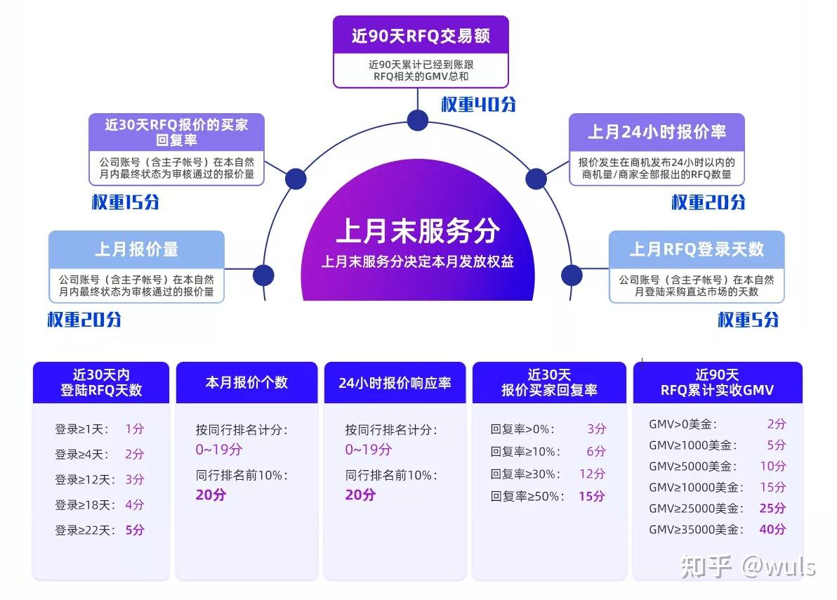 阿里國際站rfq報價權益服務分分析