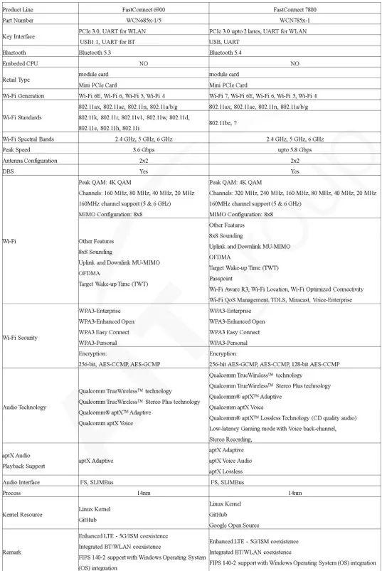 表 1 iot无线通讯芯片功能比较表-1图 1 无线通讯界面芯片简介区块若