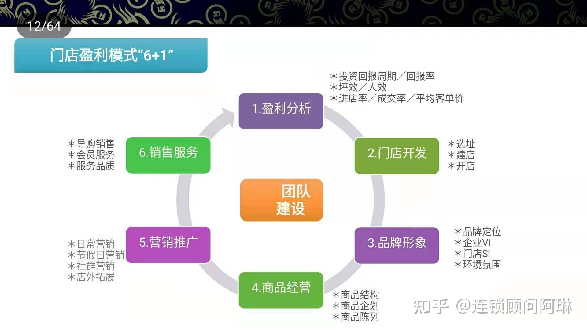 连锁企业单店盈利的模型设计